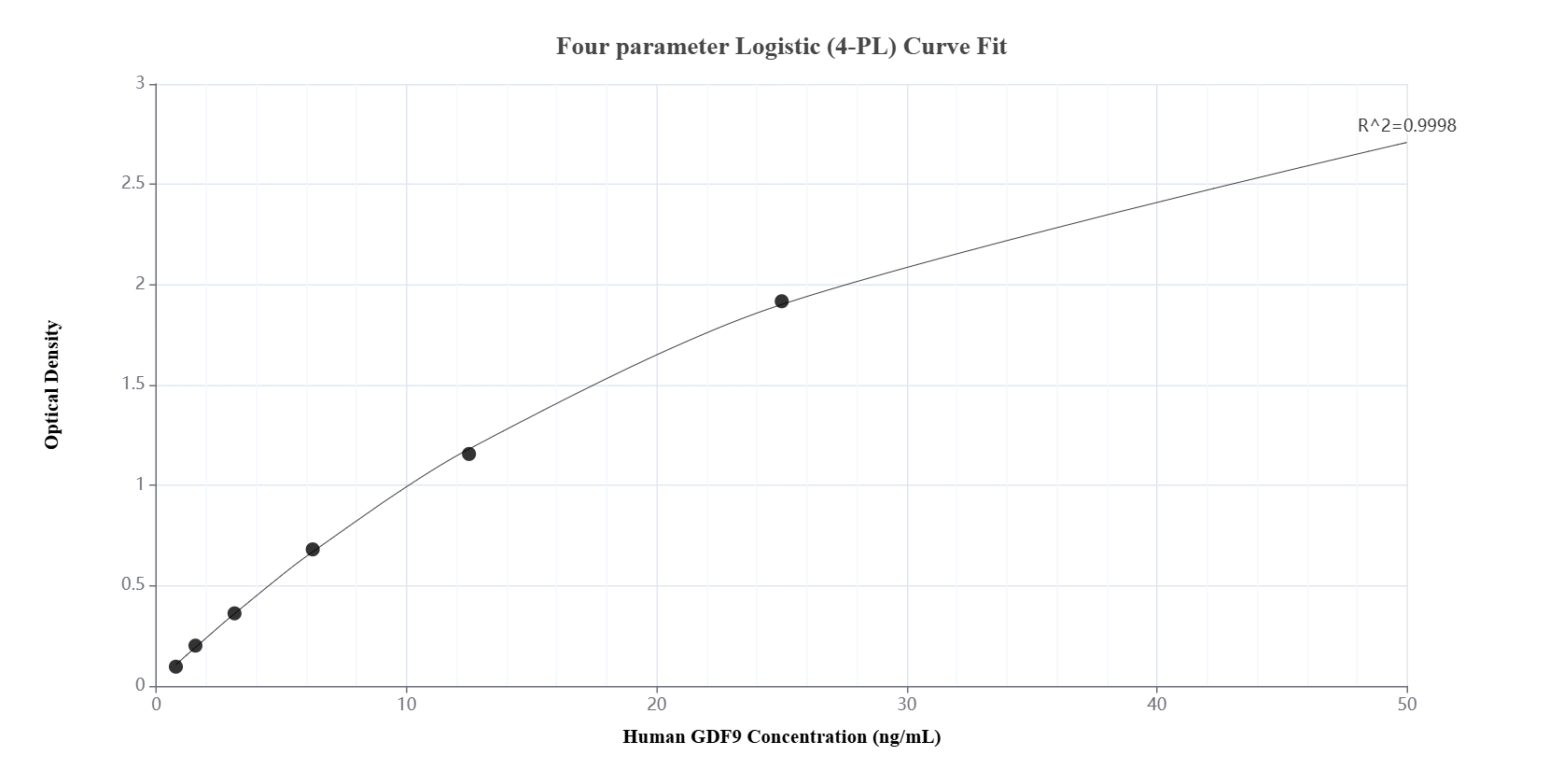 Sandwich ELISA standard curve of MP00911-1